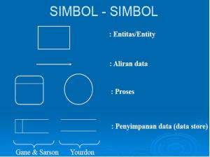 Simbol dalam Data Flow Diagram