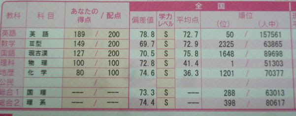 第一回河合全統記述模試 返却 Stdiary