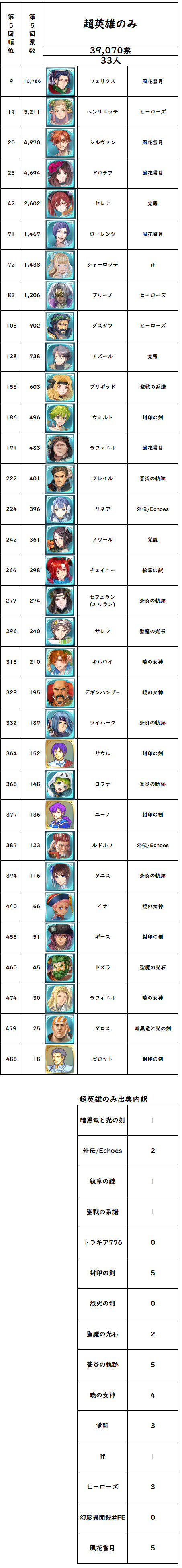 Feh 封印の剣未実装キャラまとめ まだまだ実装されそうなキャラはたくさんいるぞ ファイアーエムブレム攻略 情報まとめ チキ速