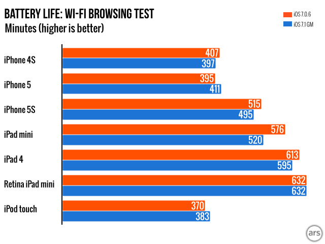 iOS 7.1 Battery Life performance in Wi-Fi browsing test | Image credit 