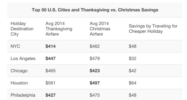 See Whether It’s Cheaper to Fly Home for Christmas or Thanksgiving