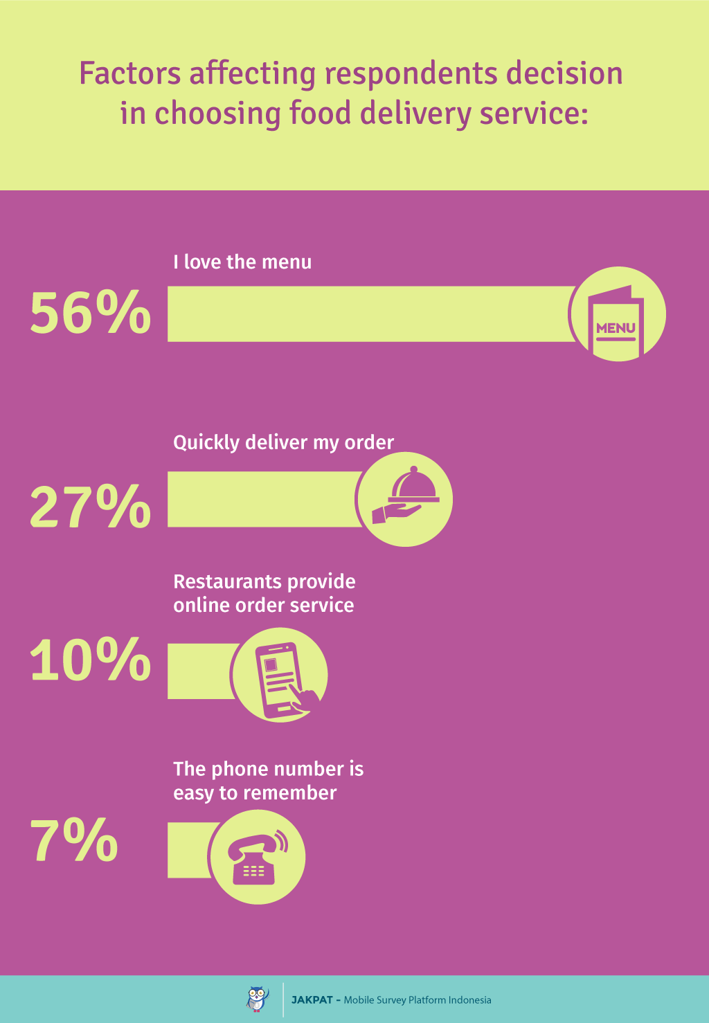 Food Delivery Habit - Survey Report - JAKPAT