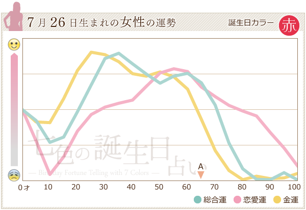 7月26日生まれのあなたの運勢 七色の誕生日占い