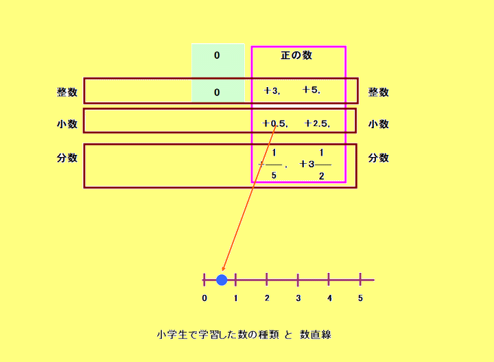 復習 小学生で学習した数の種類と数直線 デジタル教科書 電子教科書