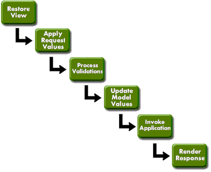 JSF Life Cycle
