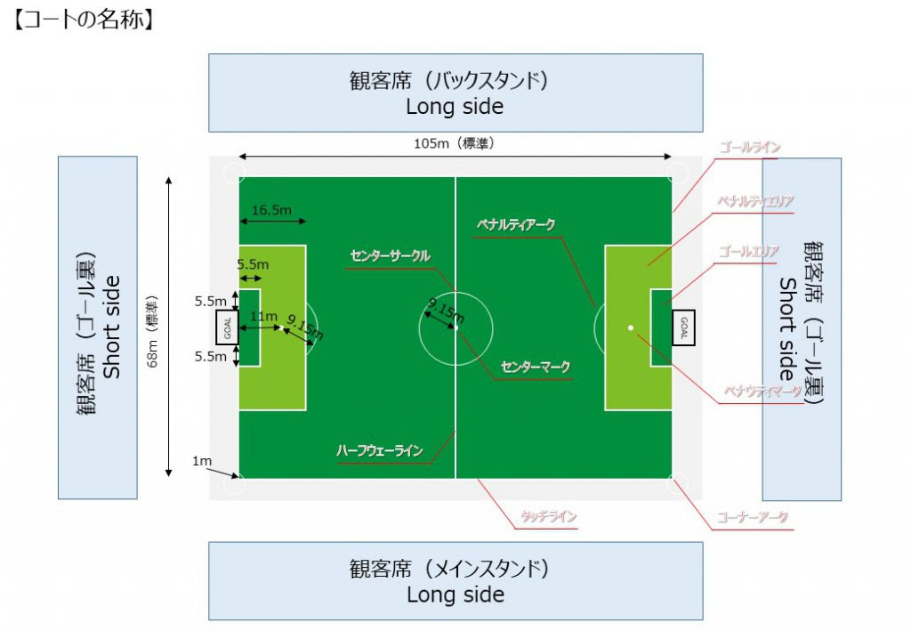 Tv観戦に必要なサッカーの基本ルール コート内の名称や意味について Sumicechのサッカー教室