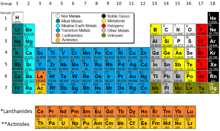 periodic table 115 new element Quiz Periodic Table