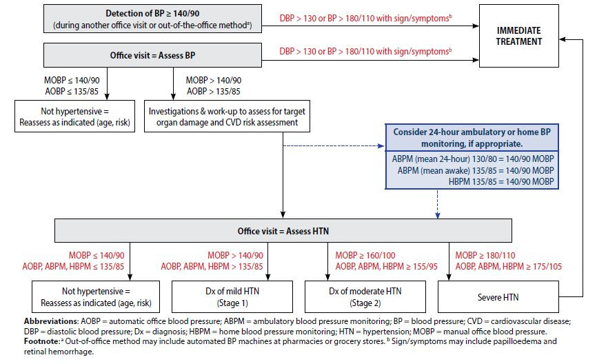 flow chart 7 jnc Management Hypertension Province of Diagnosis and flow chart 7 jnc Management Hypertension Province of Diagnosis and
