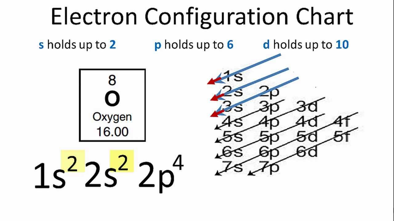 electron for n simple configuration ion Oxygen YouTube Electron  Configuration electron for n simple configuration ion Oxygen YouTube Electron  Configuration
