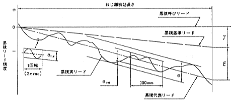ボールねじにはどのような特徴があるのか