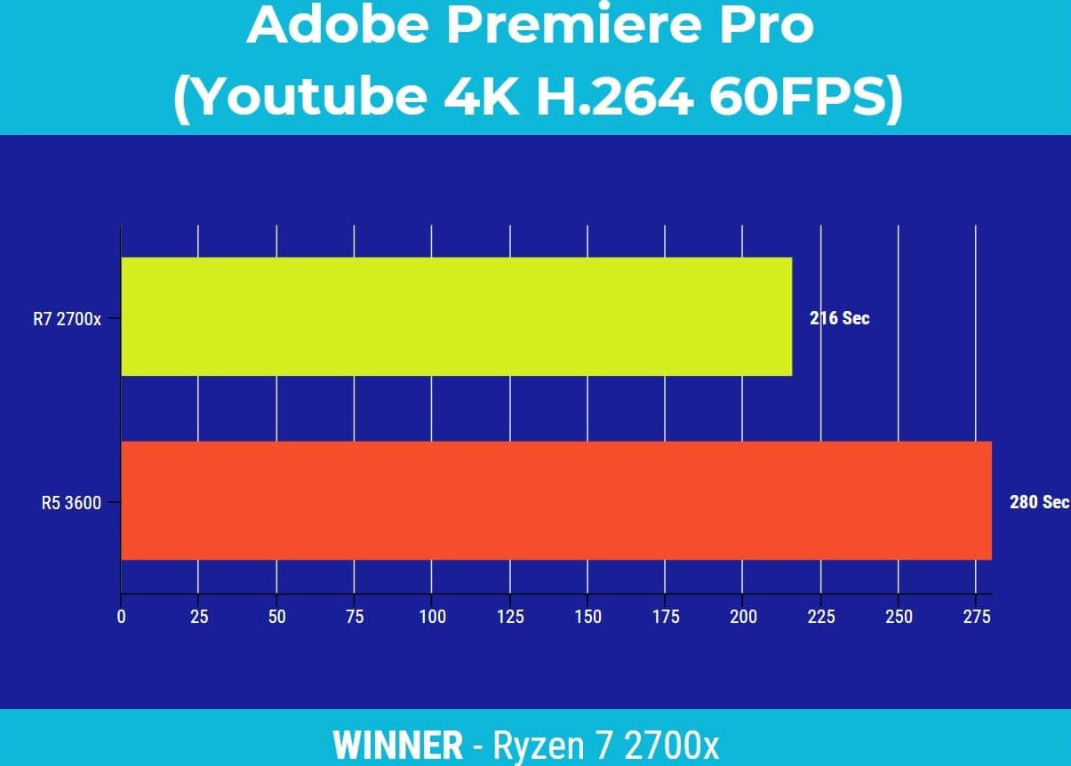 Amd Ryzen 7 2700x Vs Ryzen 5 3600 Which Should You Buy The World S Best And Worst