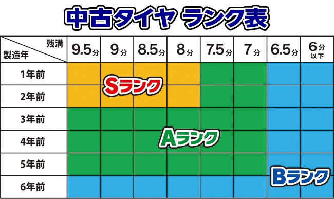 中古タイヤ価格表 ランク表 タイヤショップ亘理ゴム