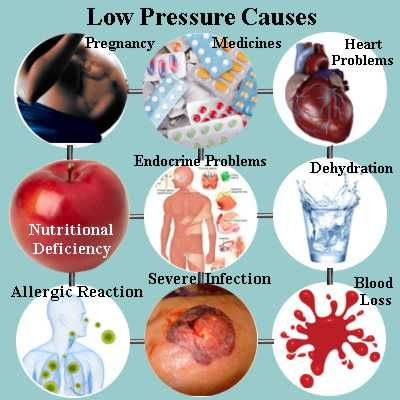 Reasons for very low blood pressure