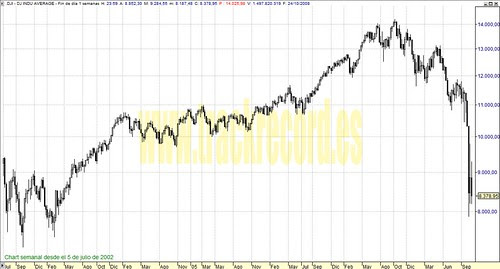 Dow Jones Industriales perspectiva en semanal (de 5 julio 2002 a 24 octubre 2008)