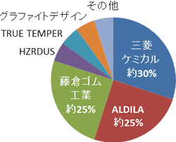 カスタムシャフトを比較 おすすめはどれ