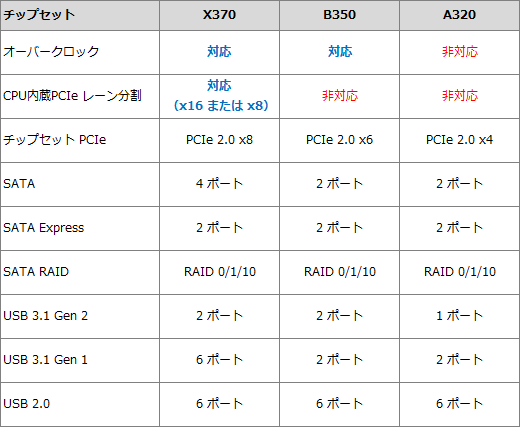 Socket Am4向けチップセットの選び方 Akibaオーバークロックcafe