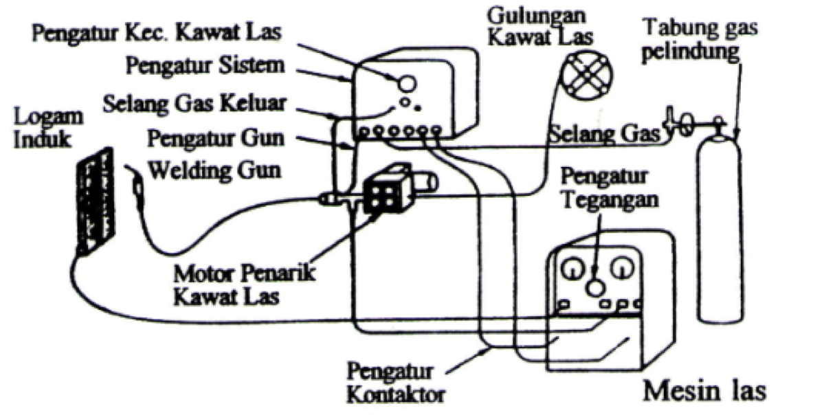 Pengertian Proses Las GMAW Gas Metal Arc Welding MIG MAG Pengertian Proses Las GMAW Gas Metal Arc Welding MIG MAG