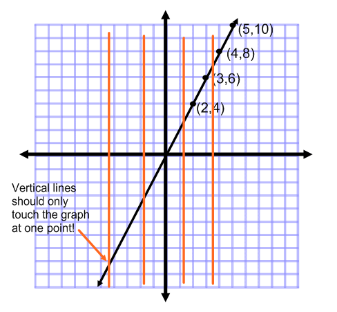 Using The Vertical Line Test To Identify Functions