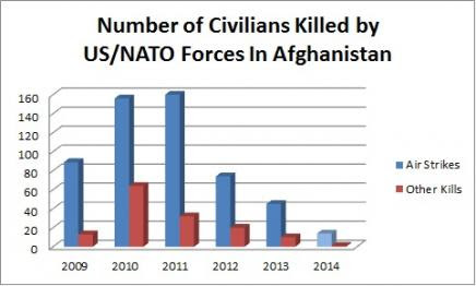 Number of Afghans Killed by Year: data for 2014 is provisional