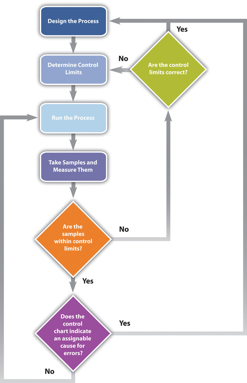 no flowchart yes Quality Project Managing no flowchart yes Quality Project Managing