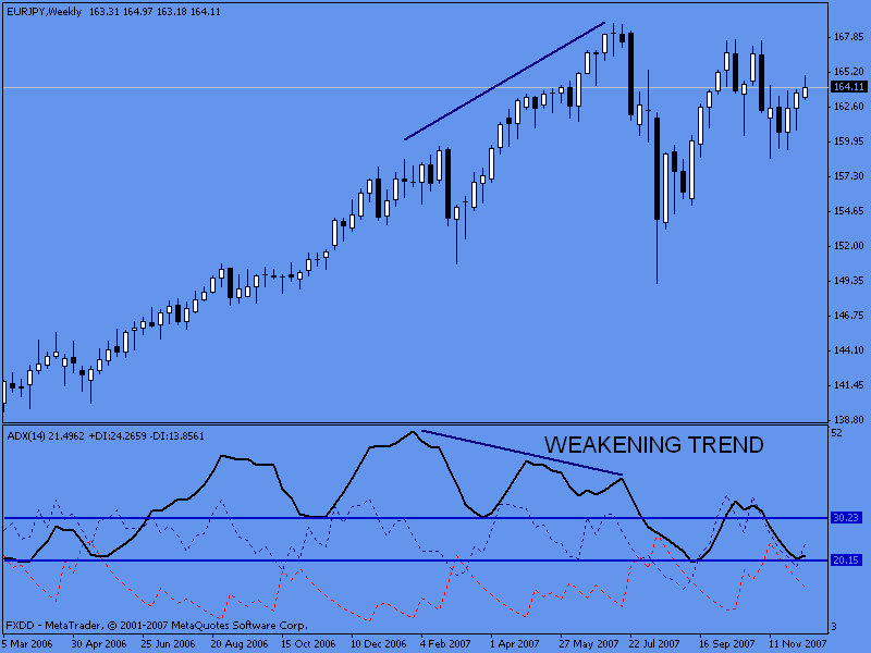 Weakening Trend