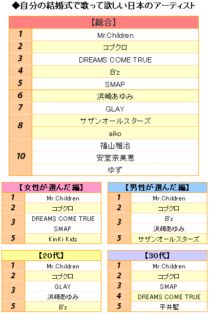結婚式はミスチルにお願い 結婚式で歌って欲しいアーティスト Oricon News