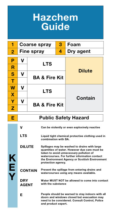 Hazchem Labels, Signs, Panels & Placards - Eurosoft