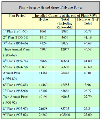 Hydro Power Plants in India