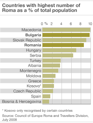 Bar chart of countries with most Roma per cent of population