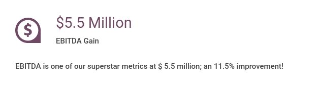 $5.5 million EBITDA gain. EBIDTA is one of our superstar metrics at $5.5 million, an 11.5% improvement!