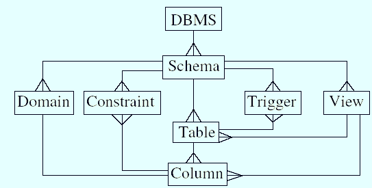 dbms structure. structure of an RDBMS and