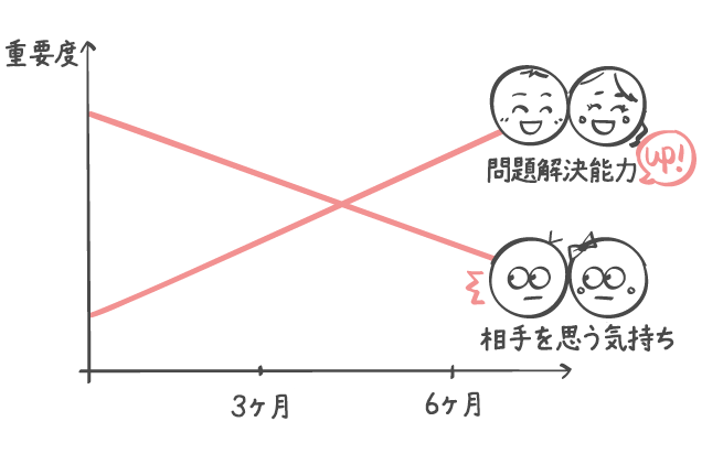 好きだけでは６ヶ月以上付き合えない 恋愛の科学