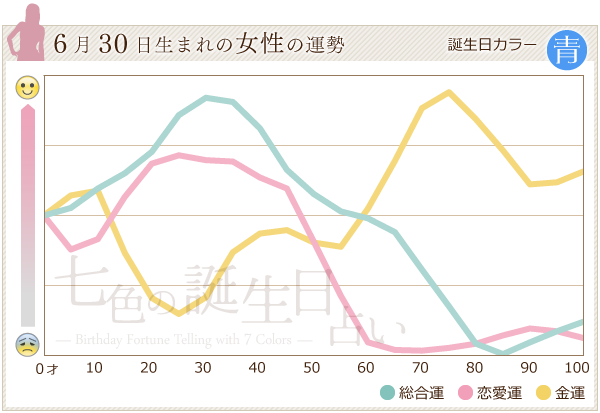 6月30日生まれのあなたの運勢 七色の誕生日占い