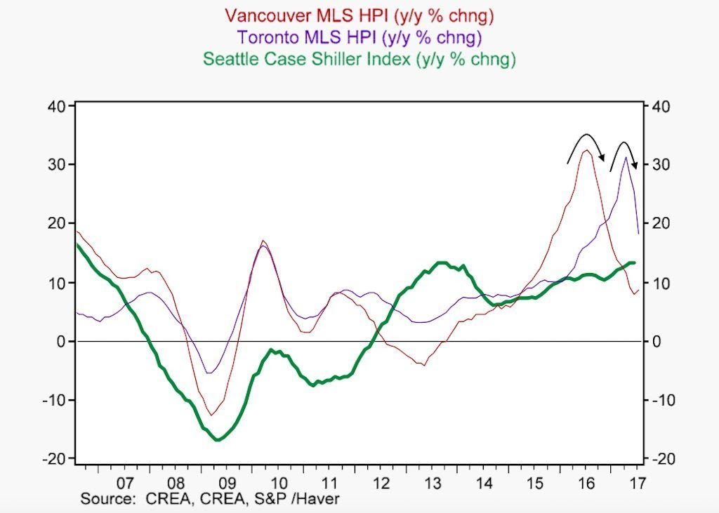 toronto housing bubble