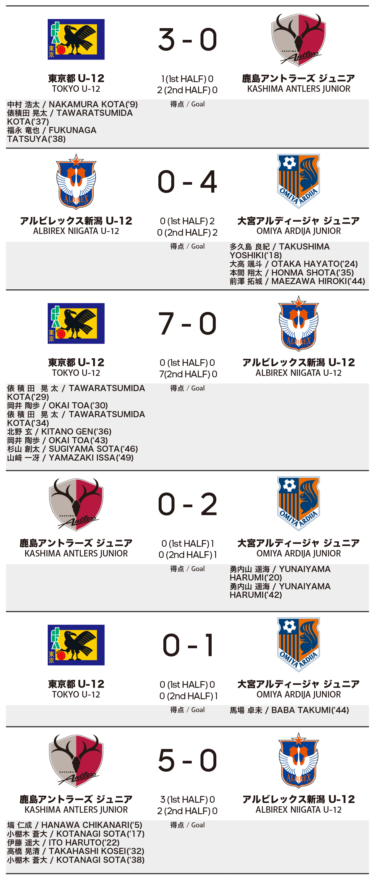 Result Group D U 12 Junior Soccer World Challenge 16