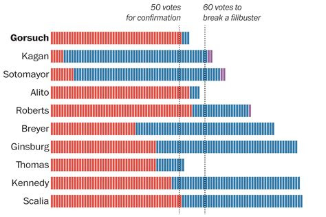 The three liberal justices agreed . Confirmations for the sitting Supreme Court justices were not nearly as