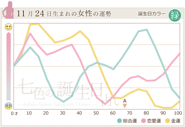 11月24日生まれのあなたの運勢 七色の誕生日占い