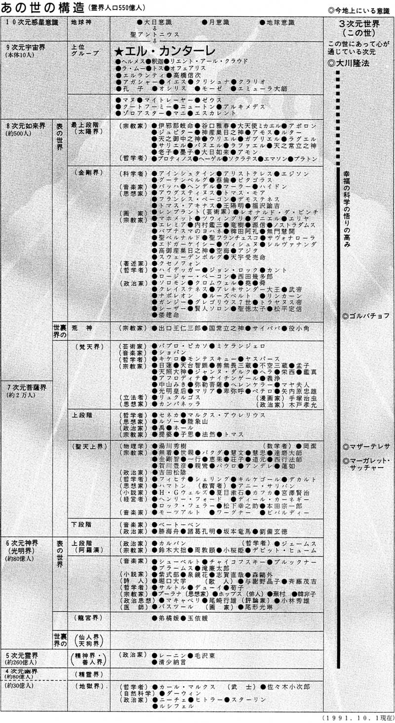 幸福の科学 の霊界ランキング 9次元 大川隆法 8次元 バッハ 7次元 夏目漱石 地獄 ニーチェ ちゆ１２歳