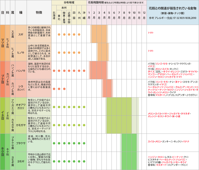 アレルギーtopics
