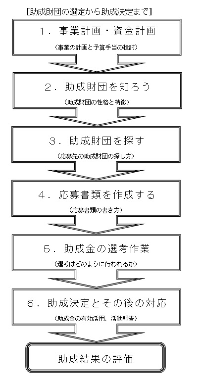 ツボを押さえた助成金申請書の書き方 助成金担当者はココを見ている Changerecipe