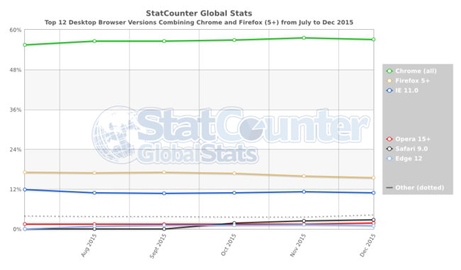 Statcounter Browser Version Partially Combined Ww Monthly 201507 201512