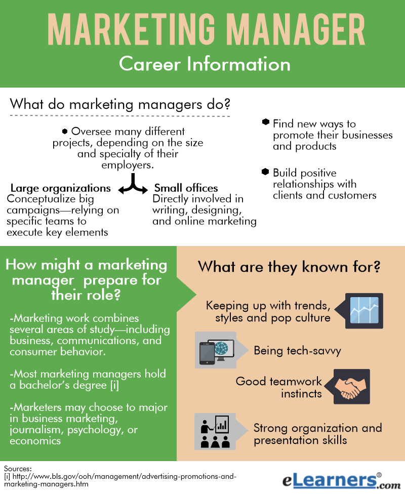 What Do Marketing Managers Do? | eLearners