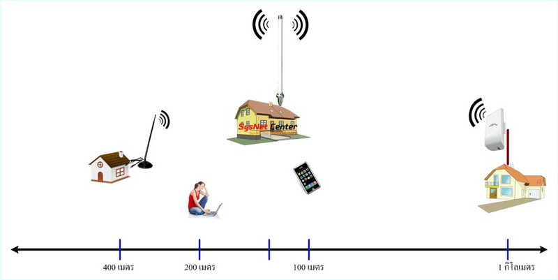 ระยะการส่งสัญญาณ Wifi