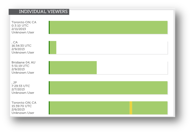 Individual Viewer Attention Span