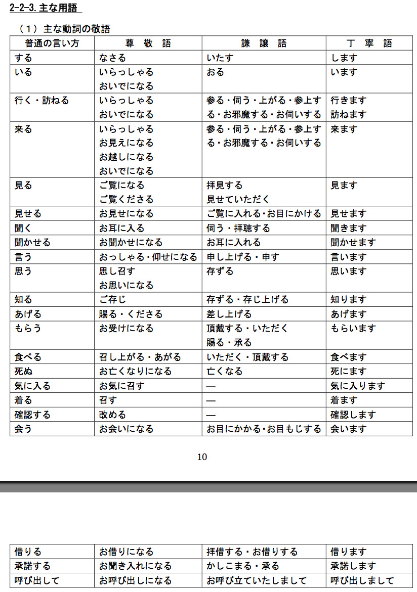 黒tobirisuの黒々日記 特定形の話 尊敬語 謙譲語ｉ 謙譲語ii 丁寧語 一覧 資料編
