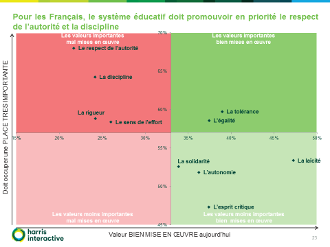 La Réussite Dans Le Système éducatif Selon Les Français