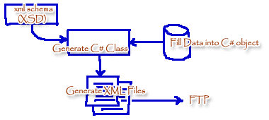 Generate xml to export data