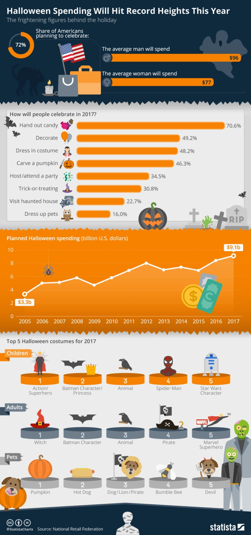 <a href="http://ift.tt/2iTSqKF; title="Infographic: Halloween Spending Will Hit Record Heights This Year | Statista"><img src="http://ift.tt/2z464yG; alt="Infographic: Halloween Spending Will Hit Record Heights This Year | Statista" width="100%" height="auto" style="width: 100%; height: auto !important; max-width:960px;-ms-interpolation-mode: bicubic;"/></a> You will find more statistics at <a href="http://ift.tt/2iOLHl1;