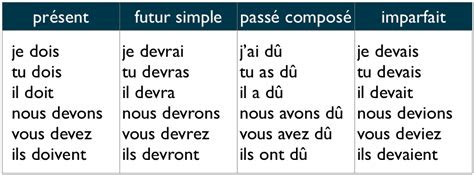 Jeu en ligne sur la conjugaison des verbes au futur sur le thème de la. le verbe devoir : explication et exemples d'utilisation