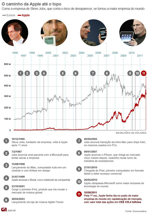 [CORRIGIDO] Gráfico mostra a trajetória da Apple para se tornar a empresa mais valiosa da história (Foto: Arte/G1)